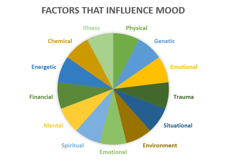 factors-that-influence-mood-yoga-for-depression